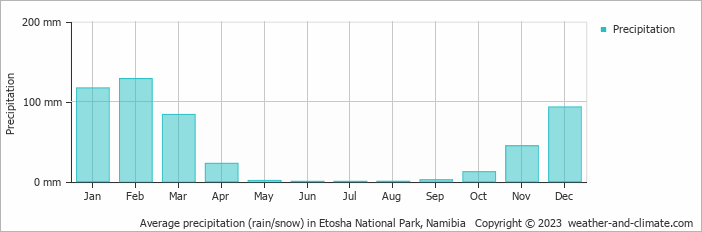 Average monthly rainfall, snow, precipitation in Etosha National Park, Namibia